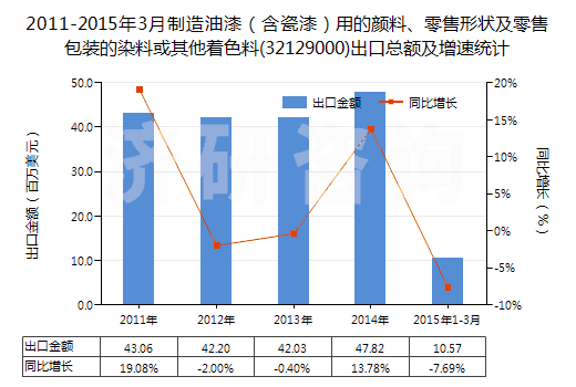 2011-2015年3月制造油漆（含瓷漆）用的顏料、零售形狀及零售包裝的染料或其他著色料(32129000)出口總額及增速統(tǒng)計